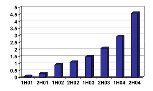 Finally, SMS traffic grows…