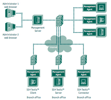 SSH Shows The Need for Managing Scale in Security