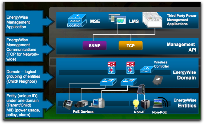 cisco_energywise