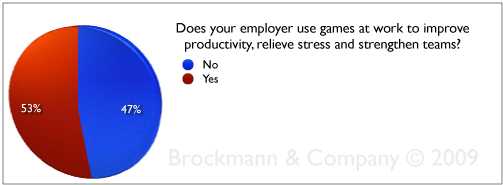 Does your employer use games at work to improve productivity, relieve stress and strengthen teams?