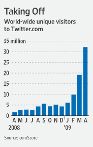 Twitter Business Model Questioned