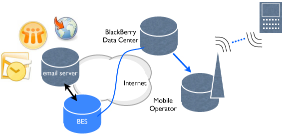 BlackBerry Enterprise Server 5.0