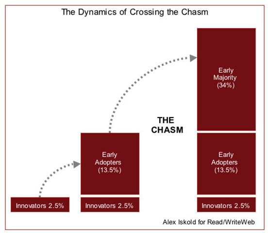 chasm-dynamics