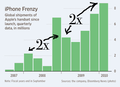 iPhone doubled Year over Year Shipments