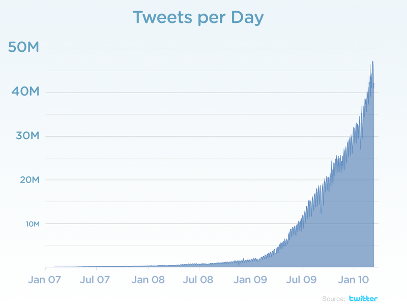 Tips on Using Twitter for Business