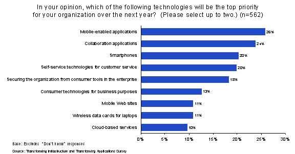 Enterprise Mobility – Increasing Strategic