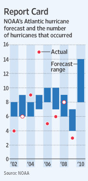 Predicting Hurricane Frequency Still a Big Guess