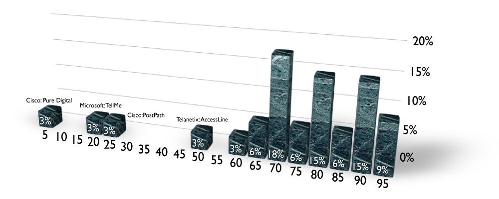 Deal Scores To-Date