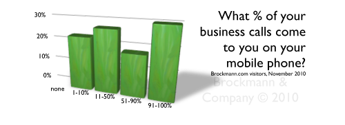 What % of your business calls come to your mobile phone?